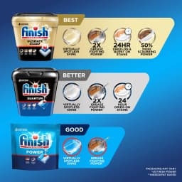 Finish Power Dishwasher Pods, No Pre-Rinse Dishwasher Detergent Tabs Soap, Deep Clean, 62 Count - Thumbnail 6